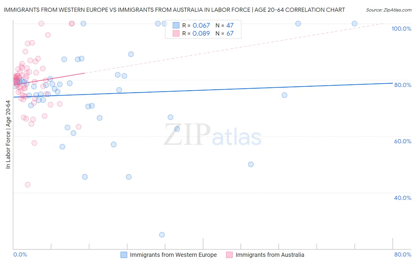 Immigrants from Western Europe vs Immigrants from Australia In Labor Force | Age 20-64