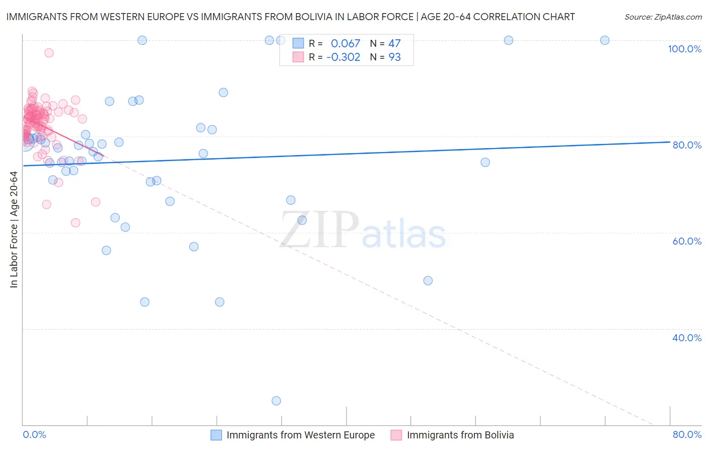 Immigrants from Western Europe vs Immigrants from Bolivia In Labor Force | Age 20-64