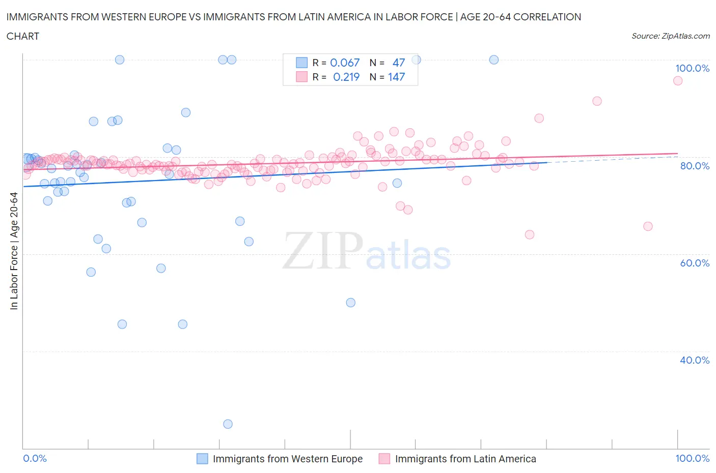 Immigrants from Western Europe vs Immigrants from Latin America In Labor Force | Age 20-64