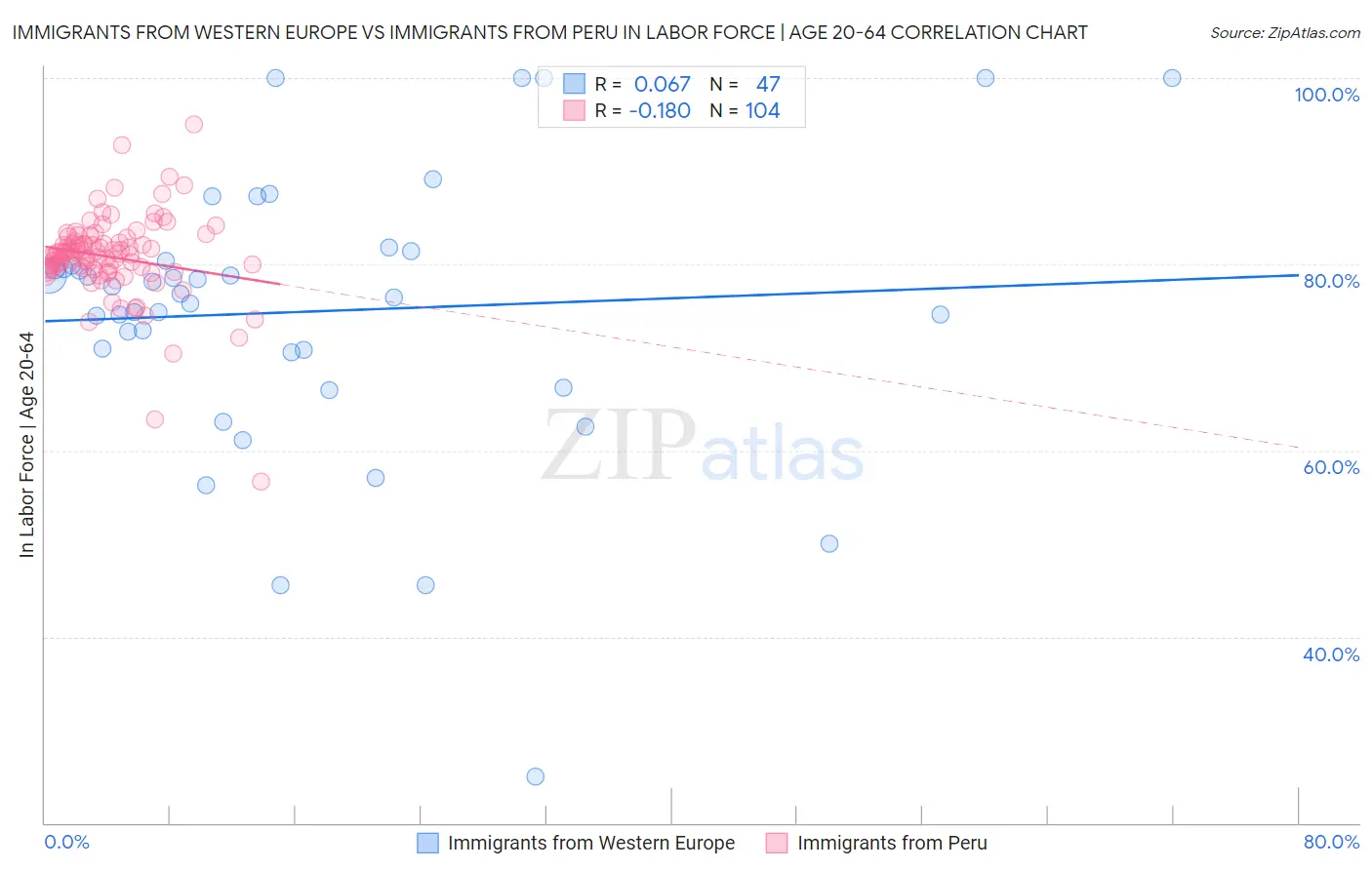 Immigrants from Western Europe vs Immigrants from Peru In Labor Force | Age 20-64