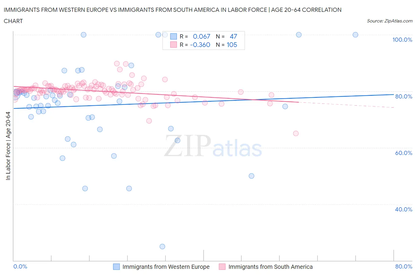 Immigrants from Western Europe vs Immigrants from South America In Labor Force | Age 20-64