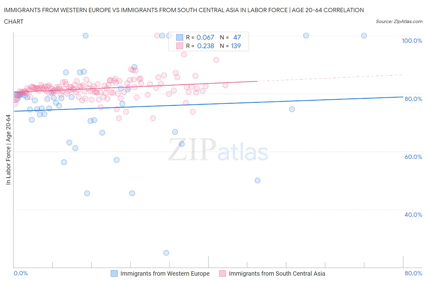 Immigrants from Western Europe vs Immigrants from South Central Asia In Labor Force | Age 20-64