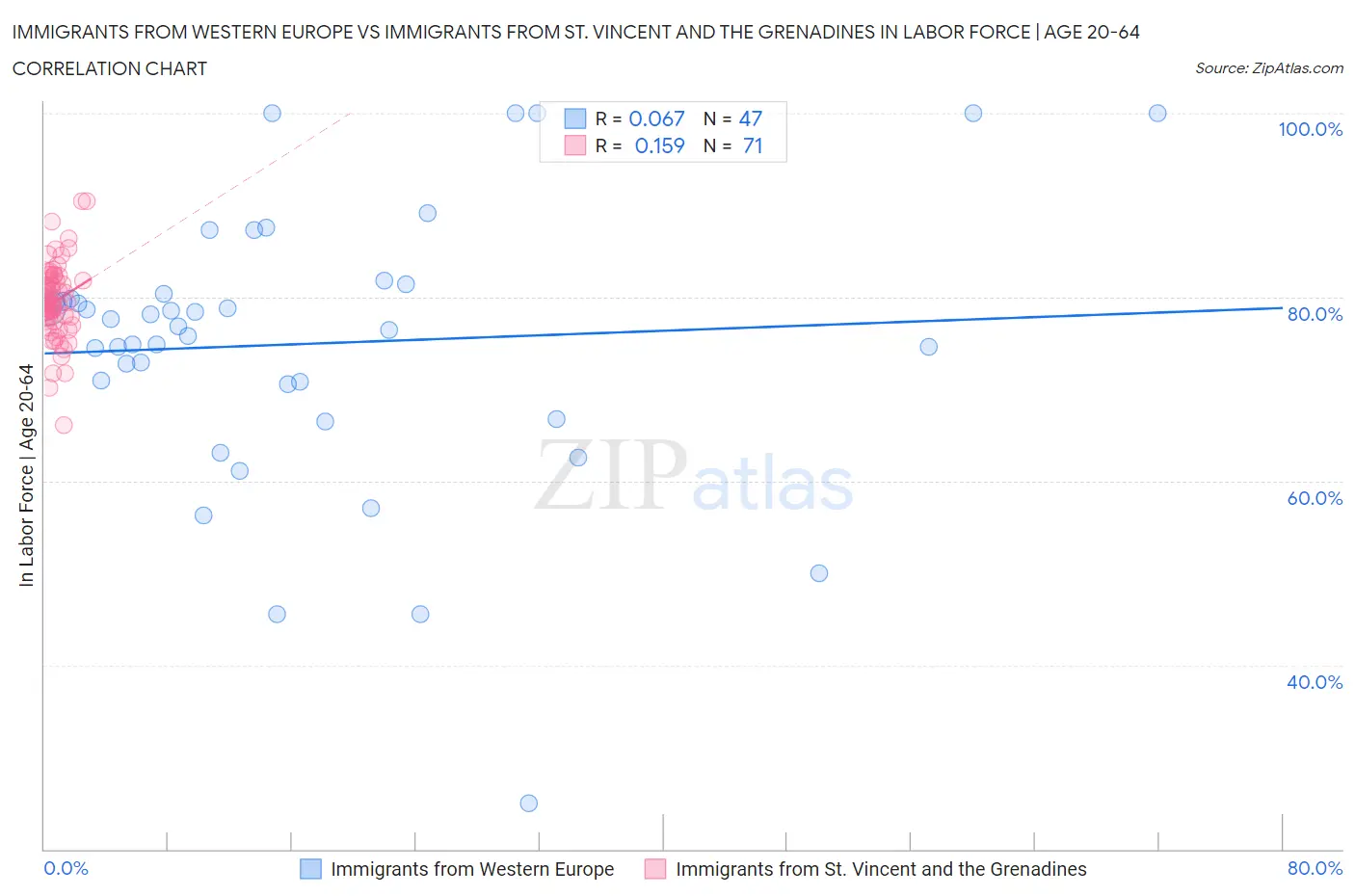 Immigrants from Western Europe vs Immigrants from St. Vincent and the Grenadines In Labor Force | Age 20-64