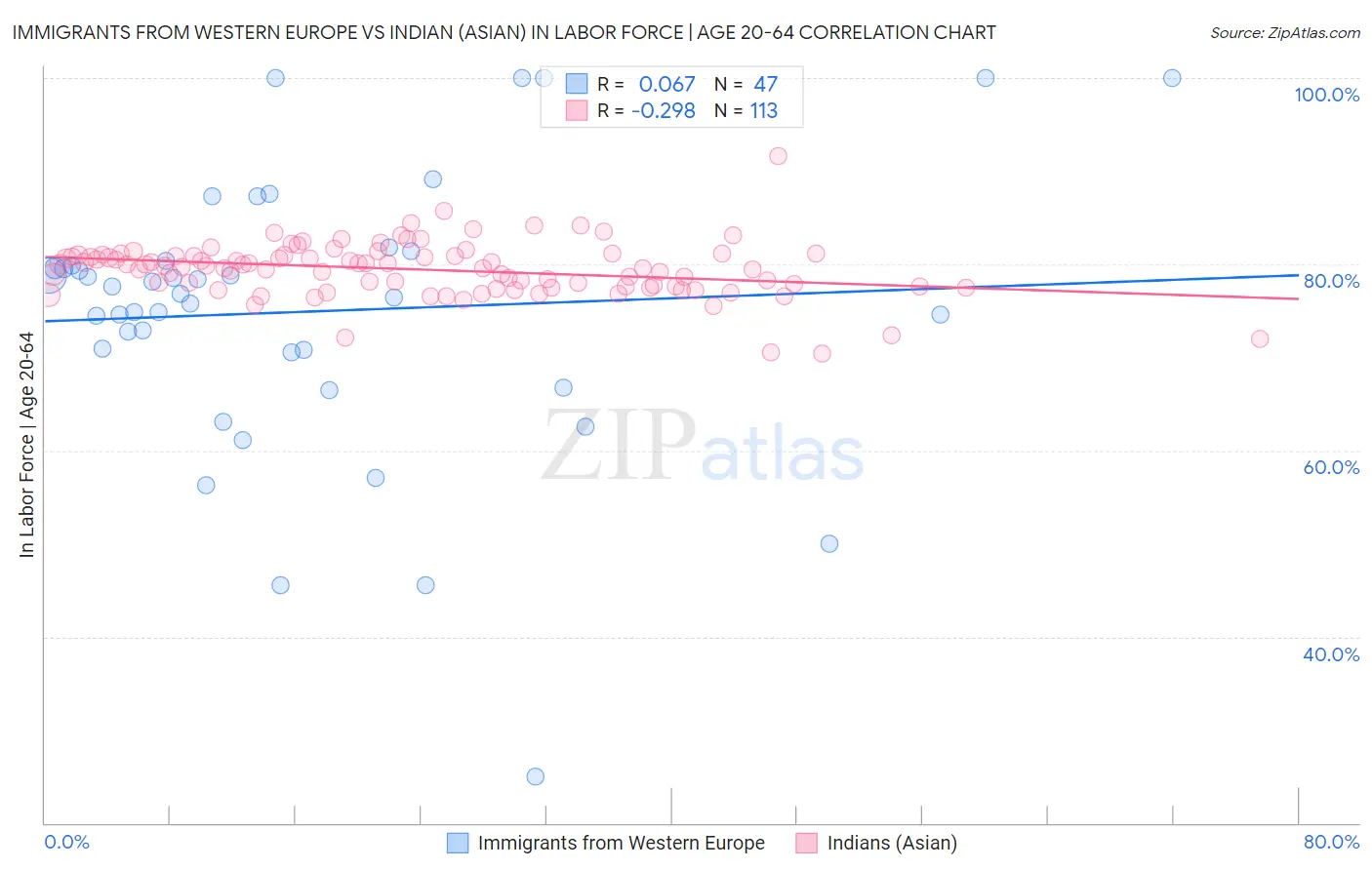 Immigrants from Western Europe vs Indian (Asian) In Labor Force | Age 20-64