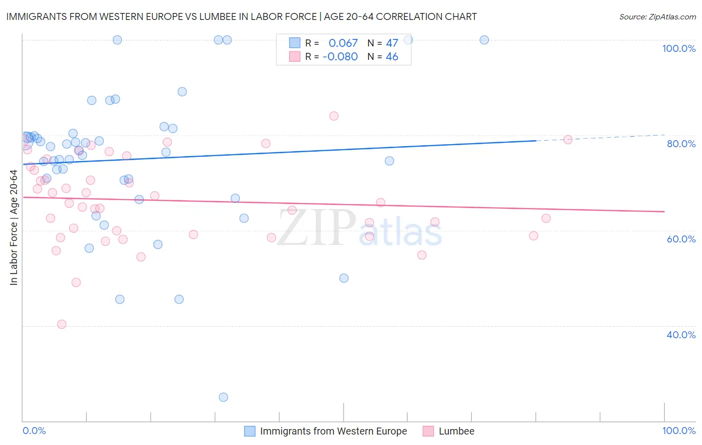 Immigrants from Western Europe vs Lumbee In Labor Force | Age 20-64