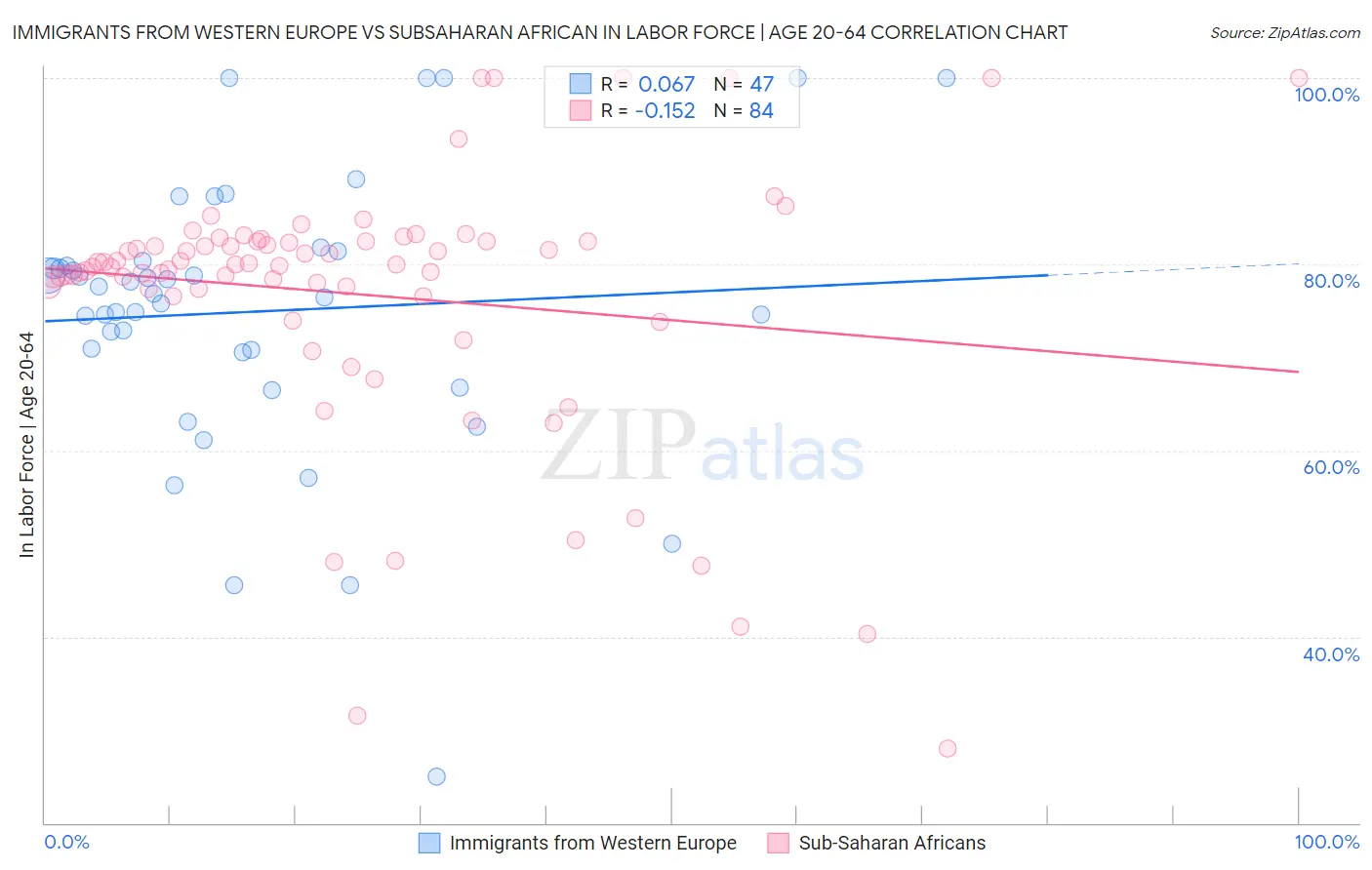 Immigrants from Western Europe vs Subsaharan African In Labor Force | Age 20-64