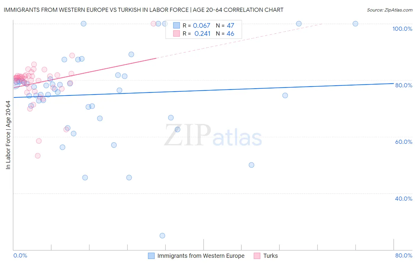 Immigrants from Western Europe vs Turkish In Labor Force | Age 20-64