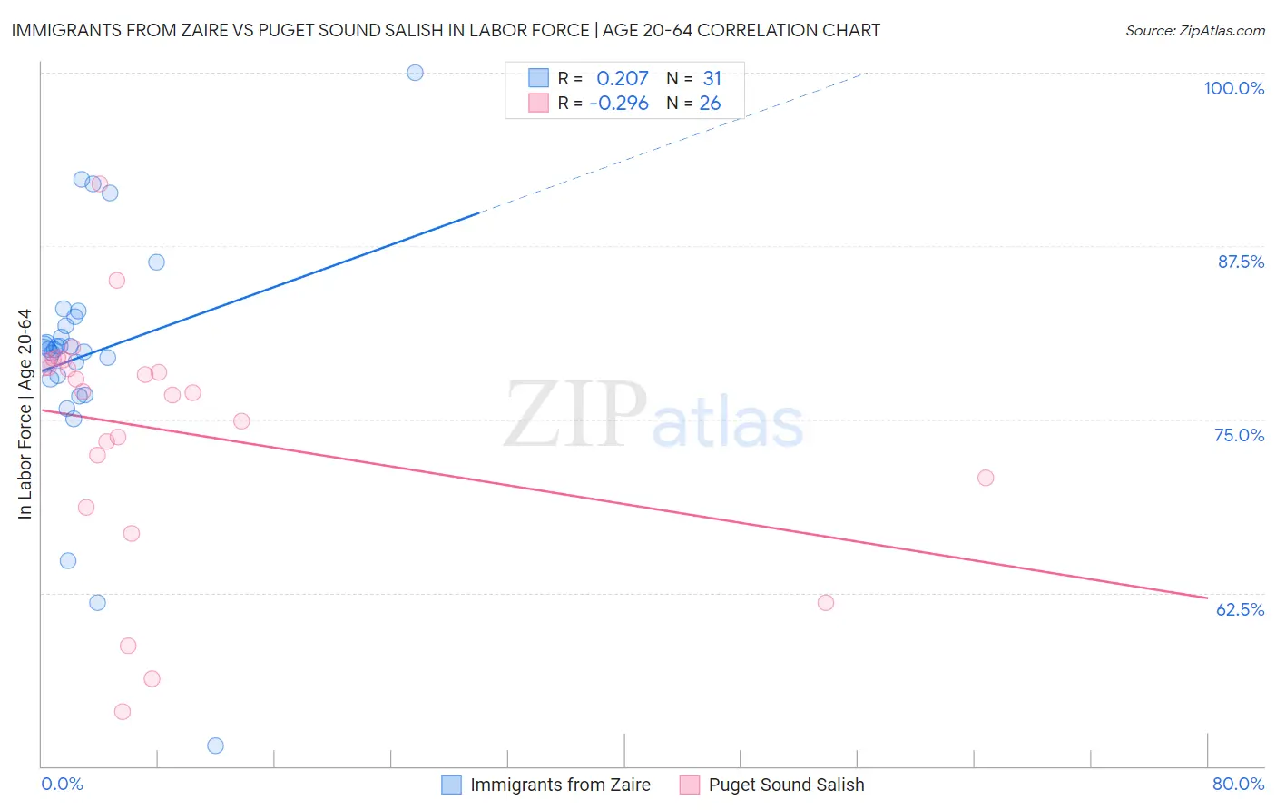 Immigrants from Zaire vs Puget Sound Salish In Labor Force | Age 20-64