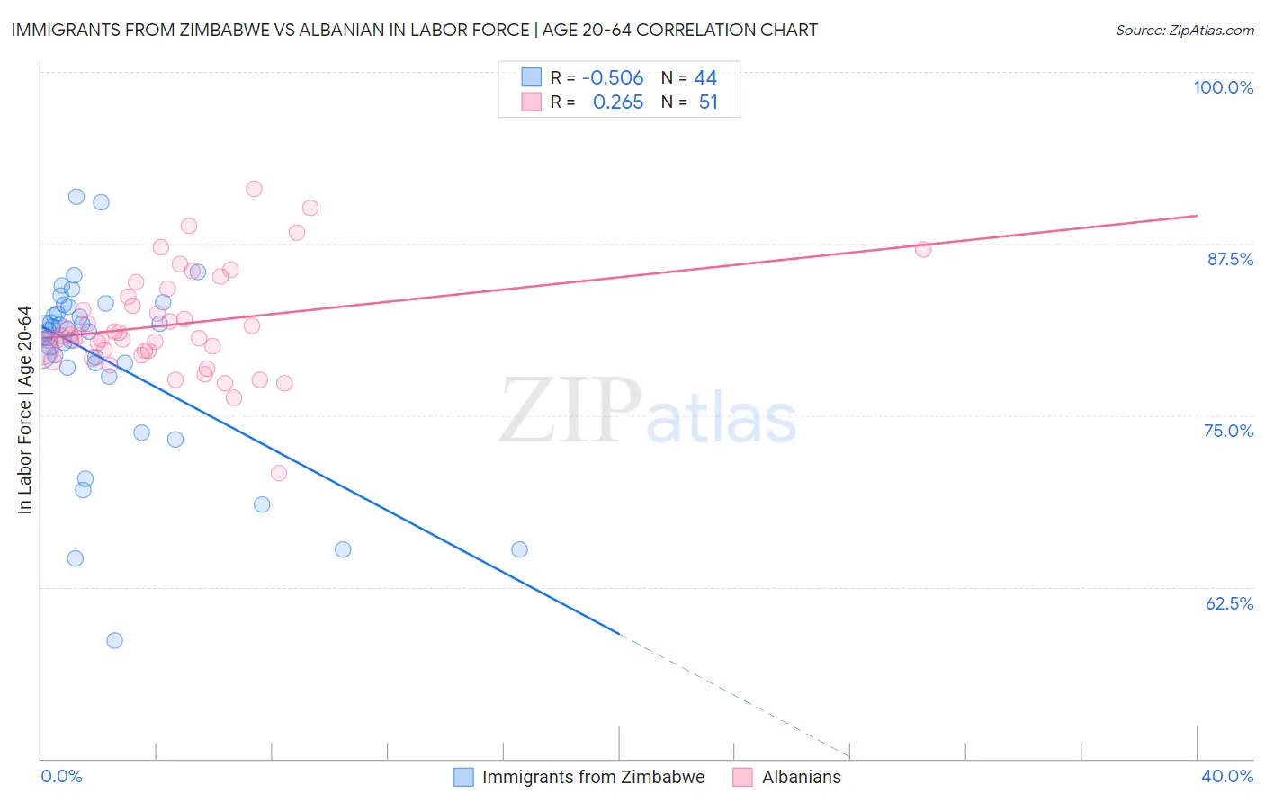 Immigrants from Zimbabwe vs Albanian In Labor Force | Age 20-64