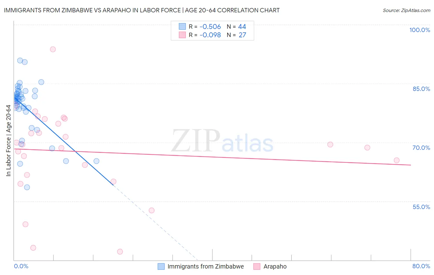 Immigrants from Zimbabwe vs Arapaho In Labor Force | Age 20-64