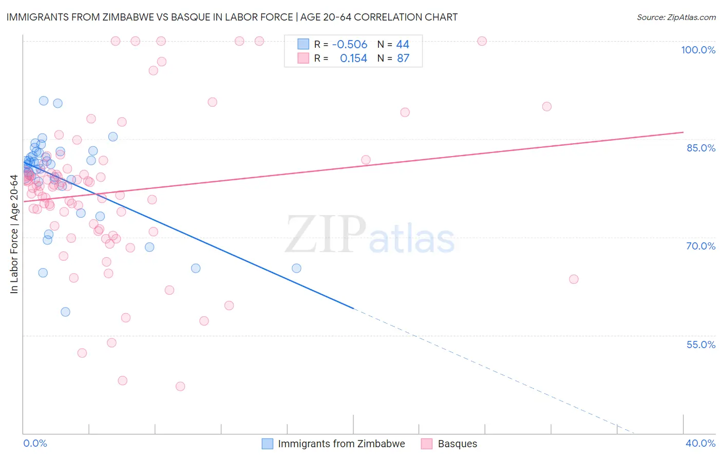 Immigrants from Zimbabwe vs Basque In Labor Force | Age 20-64