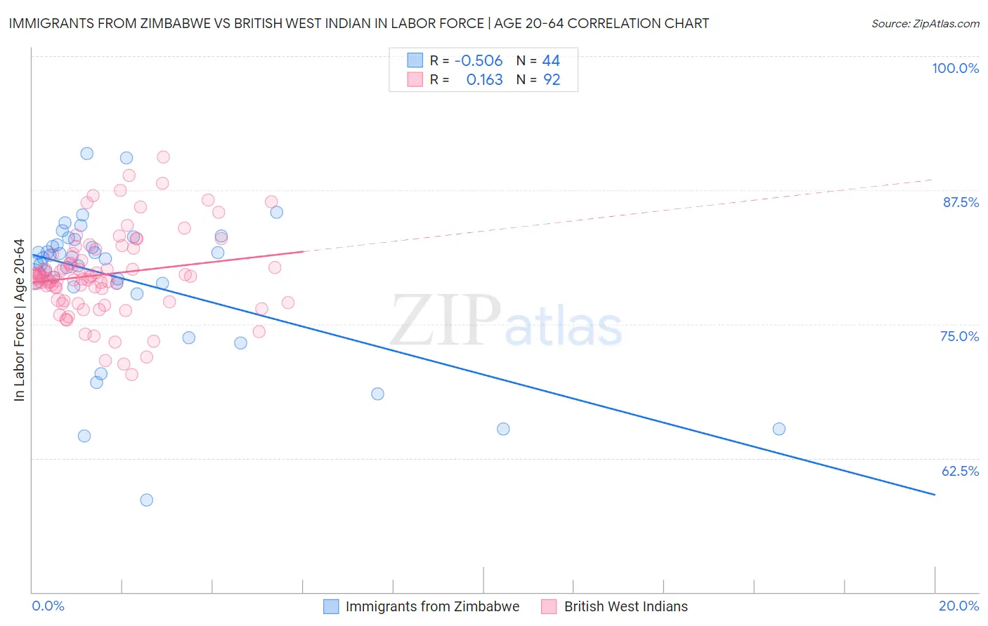 Immigrants from Zimbabwe vs British West Indian In Labor Force | Age 20-64