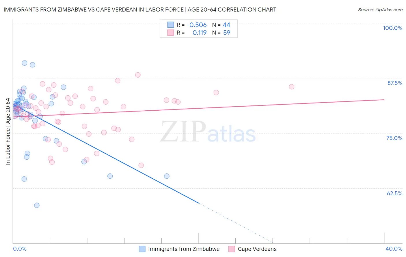 Immigrants from Zimbabwe vs Cape Verdean In Labor Force | Age 20-64