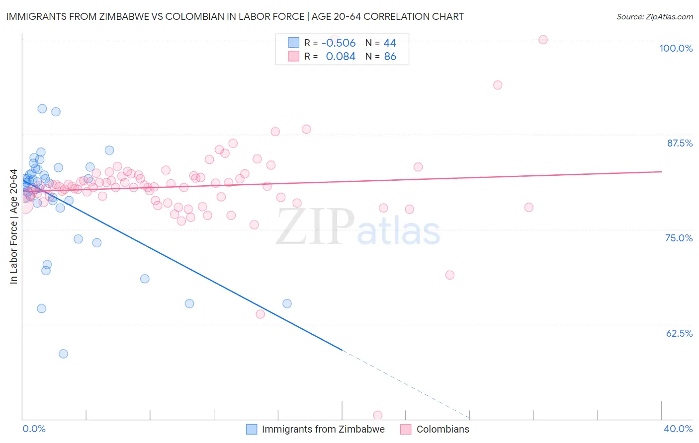 Immigrants from Zimbabwe vs Colombian In Labor Force | Age 20-64