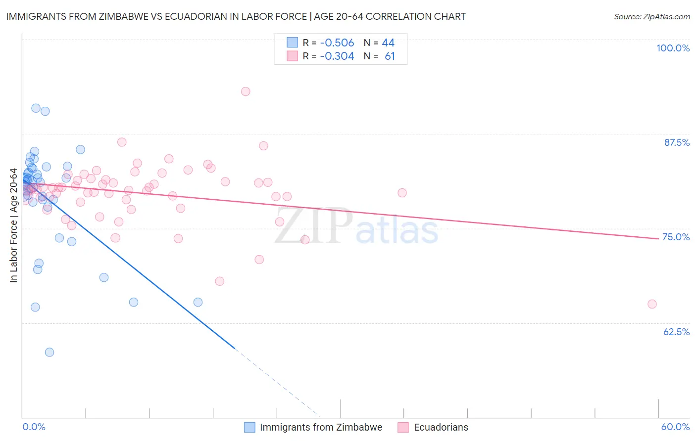 Immigrants from Zimbabwe vs Ecuadorian In Labor Force | Age 20-64