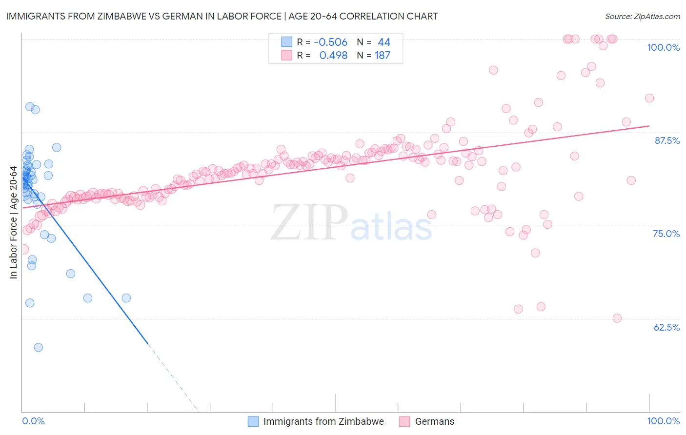 Immigrants from Zimbabwe vs German In Labor Force | Age 20-64