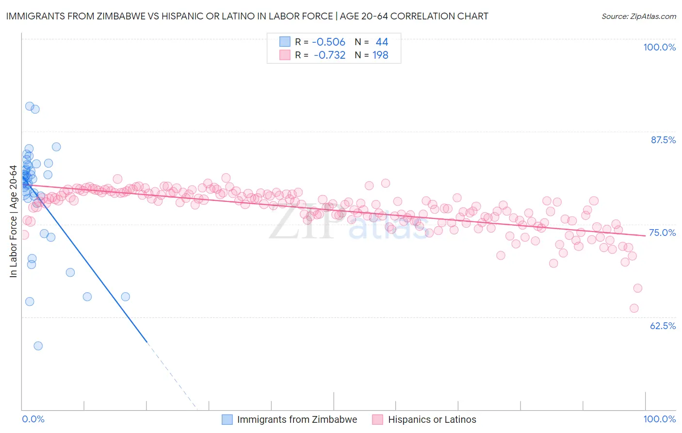 Immigrants from Zimbabwe vs Hispanic or Latino In Labor Force | Age 20-64