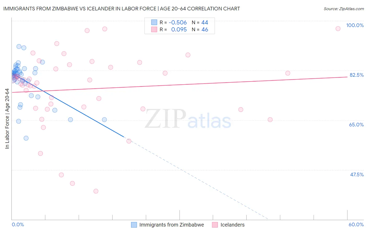 Immigrants from Zimbabwe vs Icelander In Labor Force | Age 20-64