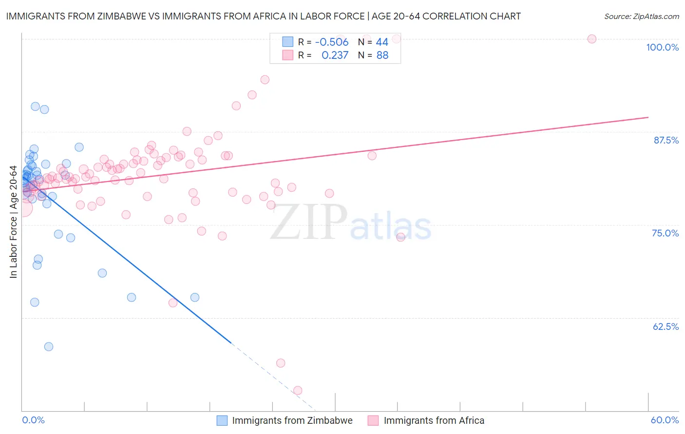 Immigrants from Zimbabwe vs Immigrants from Africa In Labor Force | Age 20-64