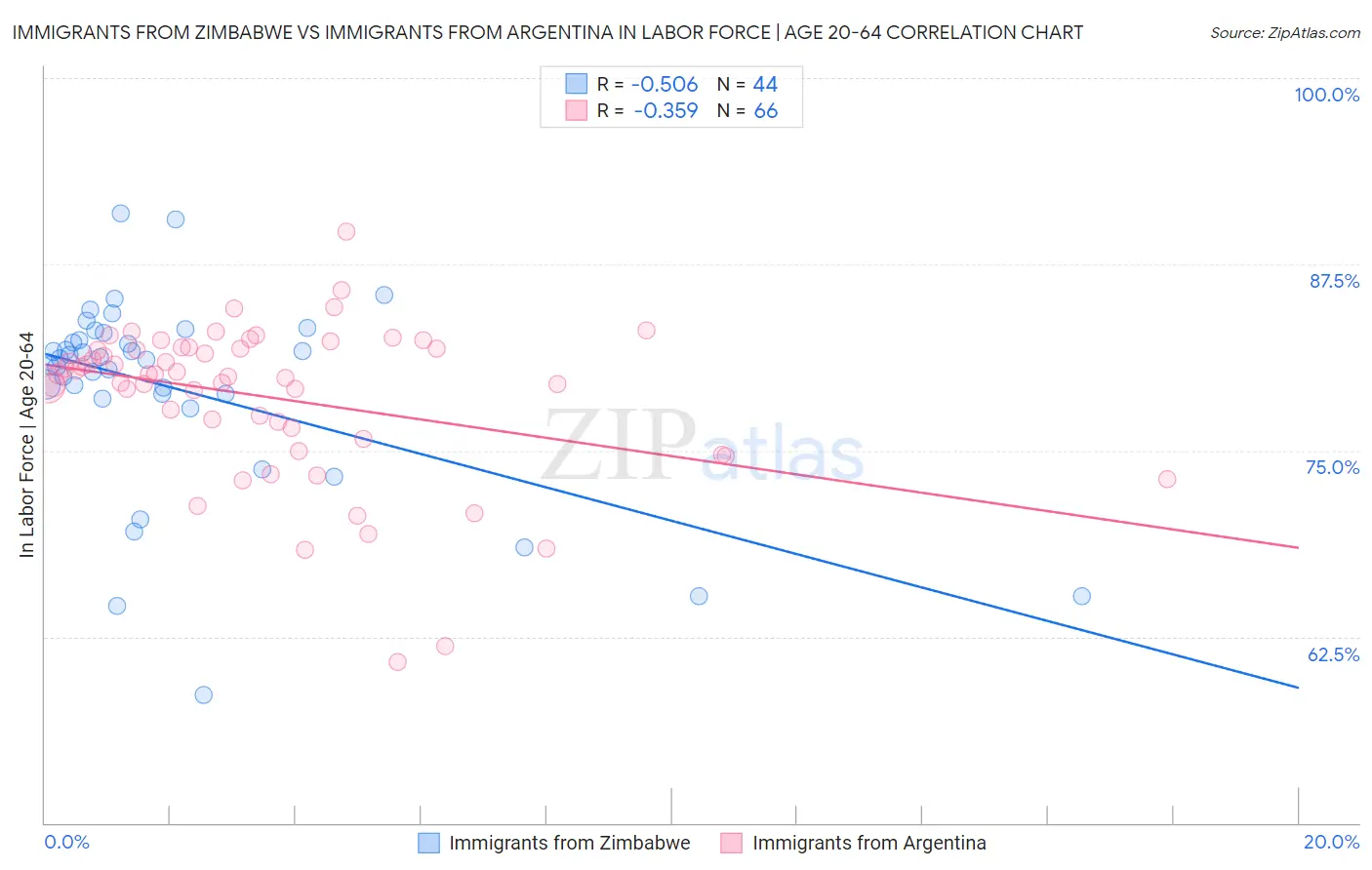 Immigrants from Zimbabwe vs Immigrants from Argentina In Labor Force | Age 20-64