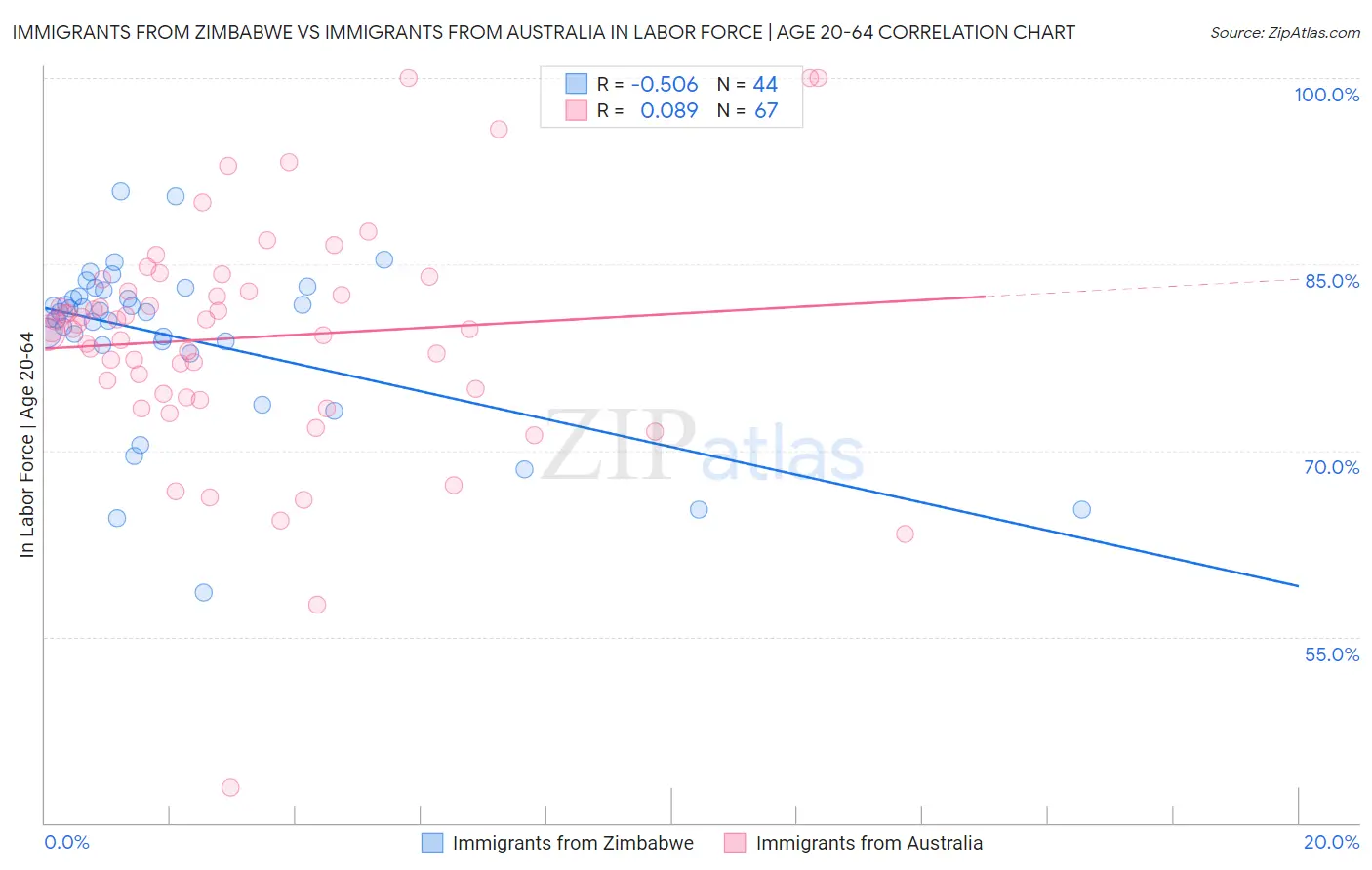 Immigrants from Zimbabwe vs Immigrants from Australia In Labor Force | Age 20-64