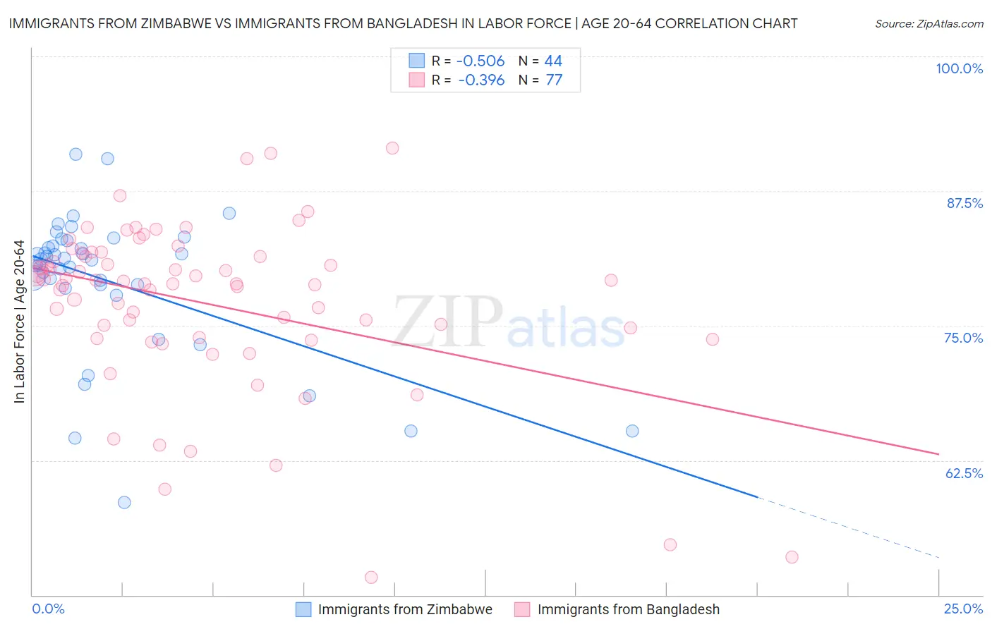 Immigrants from Zimbabwe vs Immigrants from Bangladesh In Labor Force | Age 20-64