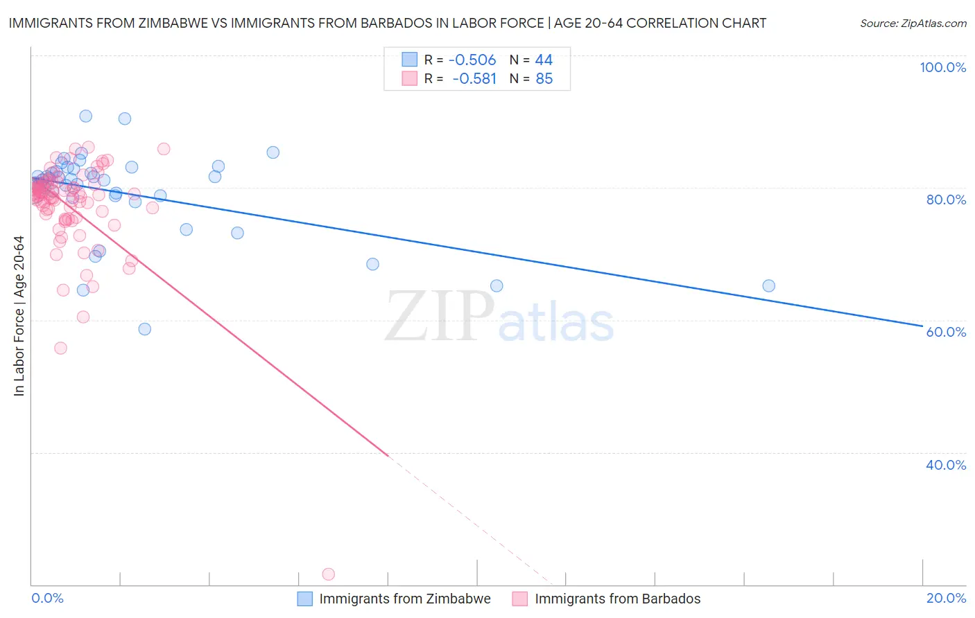 Immigrants from Zimbabwe vs Immigrants from Barbados In Labor Force | Age 20-64