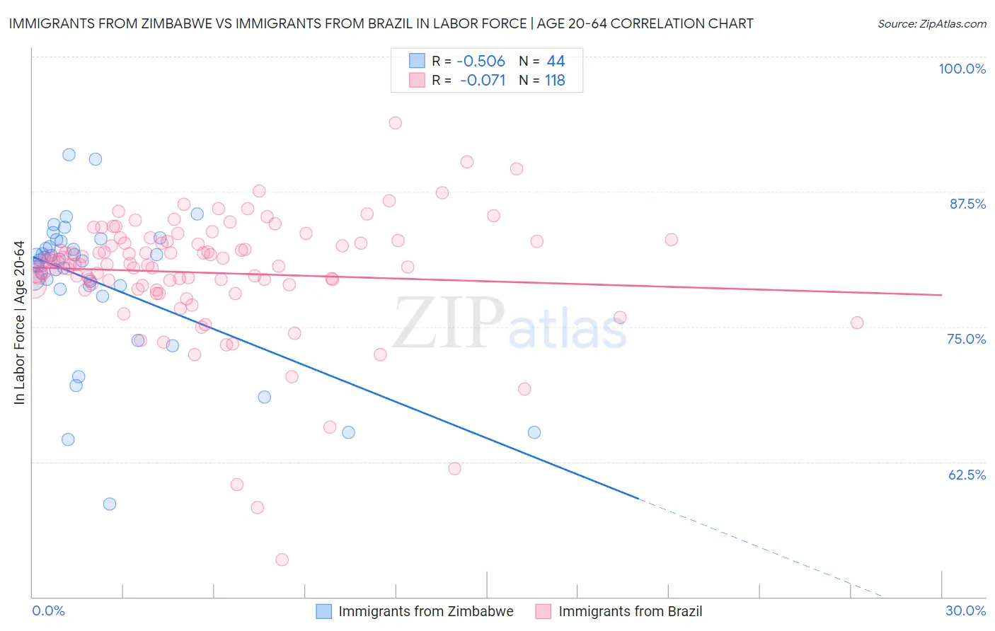 Immigrants from Zimbabwe vs Immigrants from Brazil In Labor Force | Age 20-64