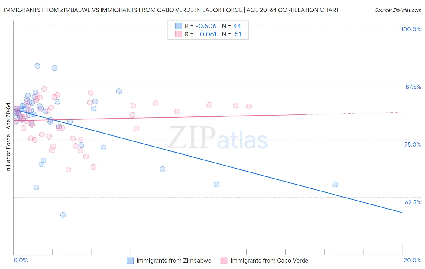 Immigrants from Zimbabwe vs Immigrants from Cabo Verde In Labor Force | Age 20-64