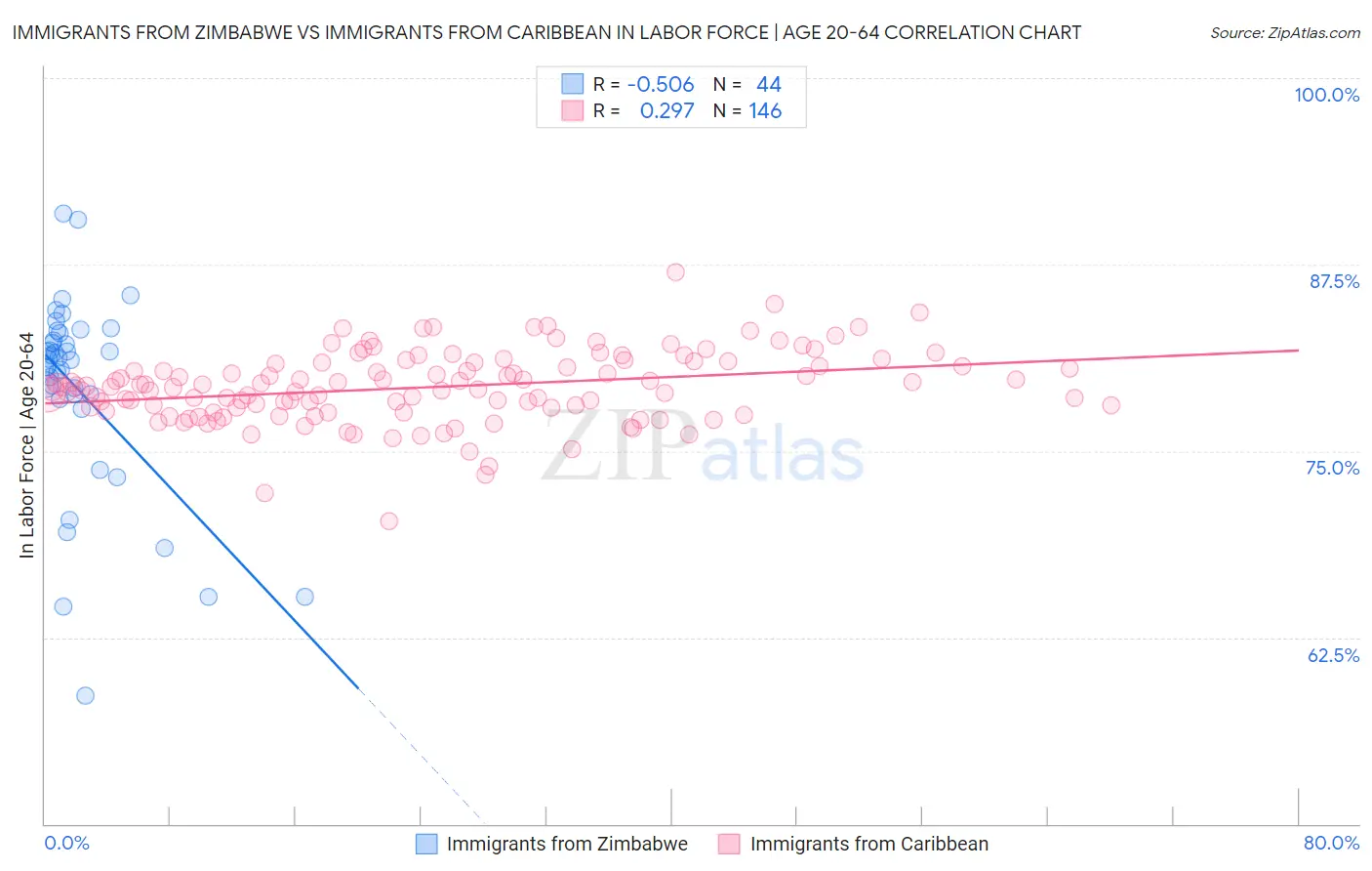 Immigrants from Zimbabwe vs Immigrants from Caribbean In Labor Force | Age 20-64