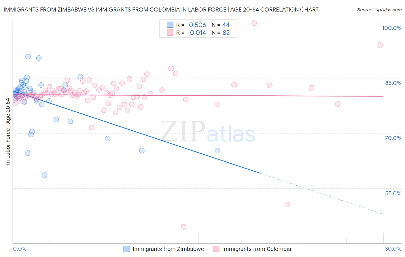 Immigrants from Zimbabwe vs Immigrants from Colombia In Labor Force | Age 20-64