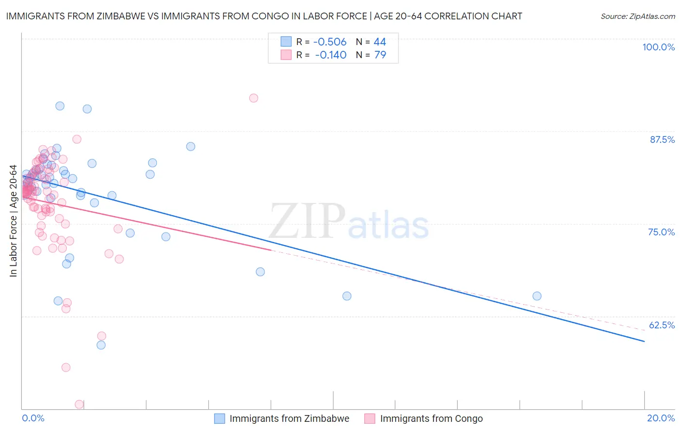 Immigrants from Zimbabwe vs Immigrants from Congo In Labor Force | Age 20-64