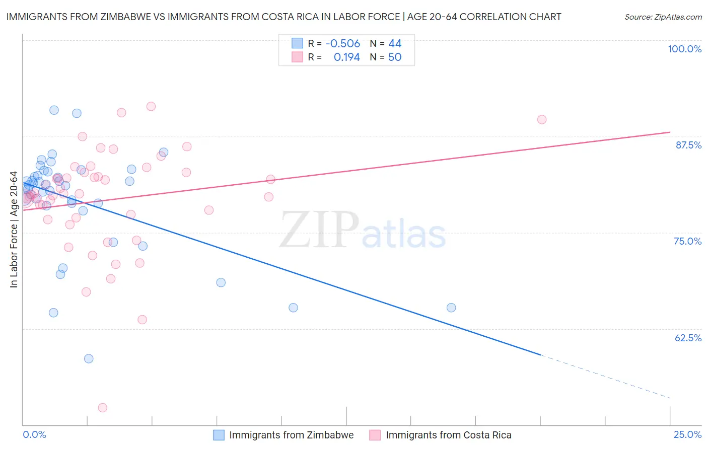 Immigrants from Zimbabwe vs Immigrants from Costa Rica In Labor Force | Age 20-64