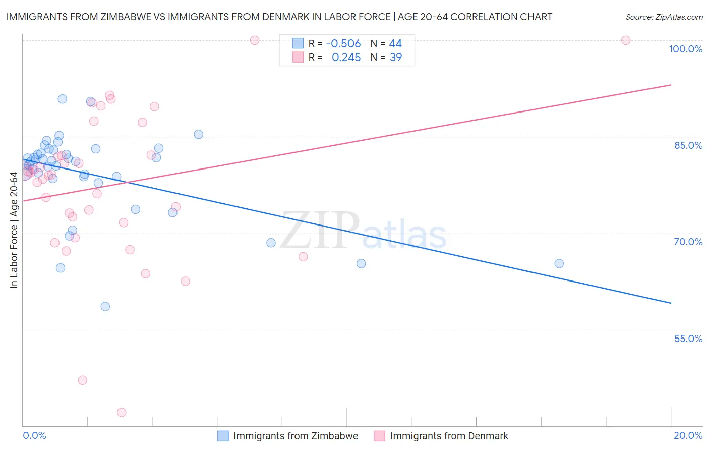 Immigrants from Zimbabwe vs Immigrants from Denmark In Labor Force | Age 20-64
