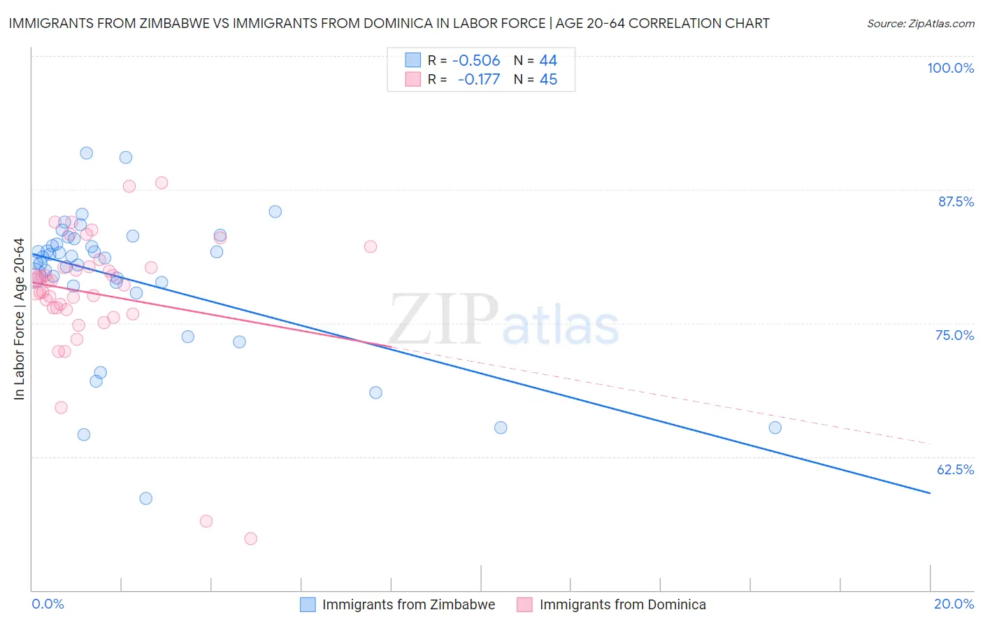 Immigrants from Zimbabwe vs Immigrants from Dominica In Labor Force | Age 20-64