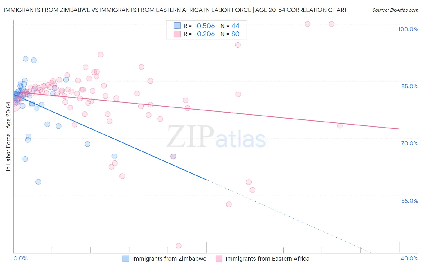 Immigrants from Zimbabwe vs Immigrants from Eastern Africa In Labor Force | Age 20-64
