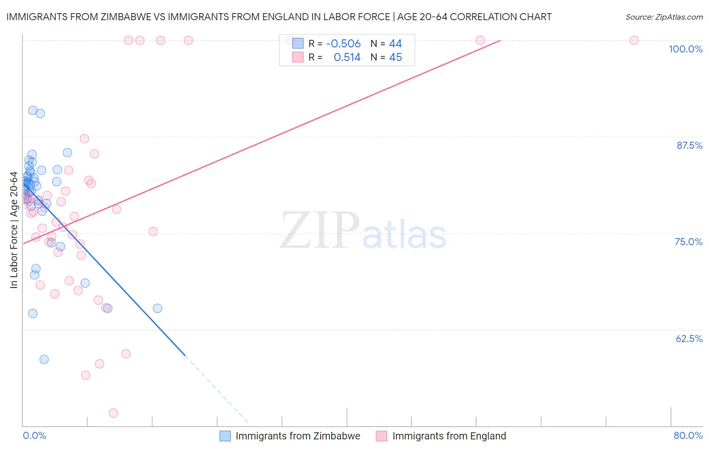 Immigrants from Zimbabwe vs Immigrants from England In Labor Force | Age 20-64