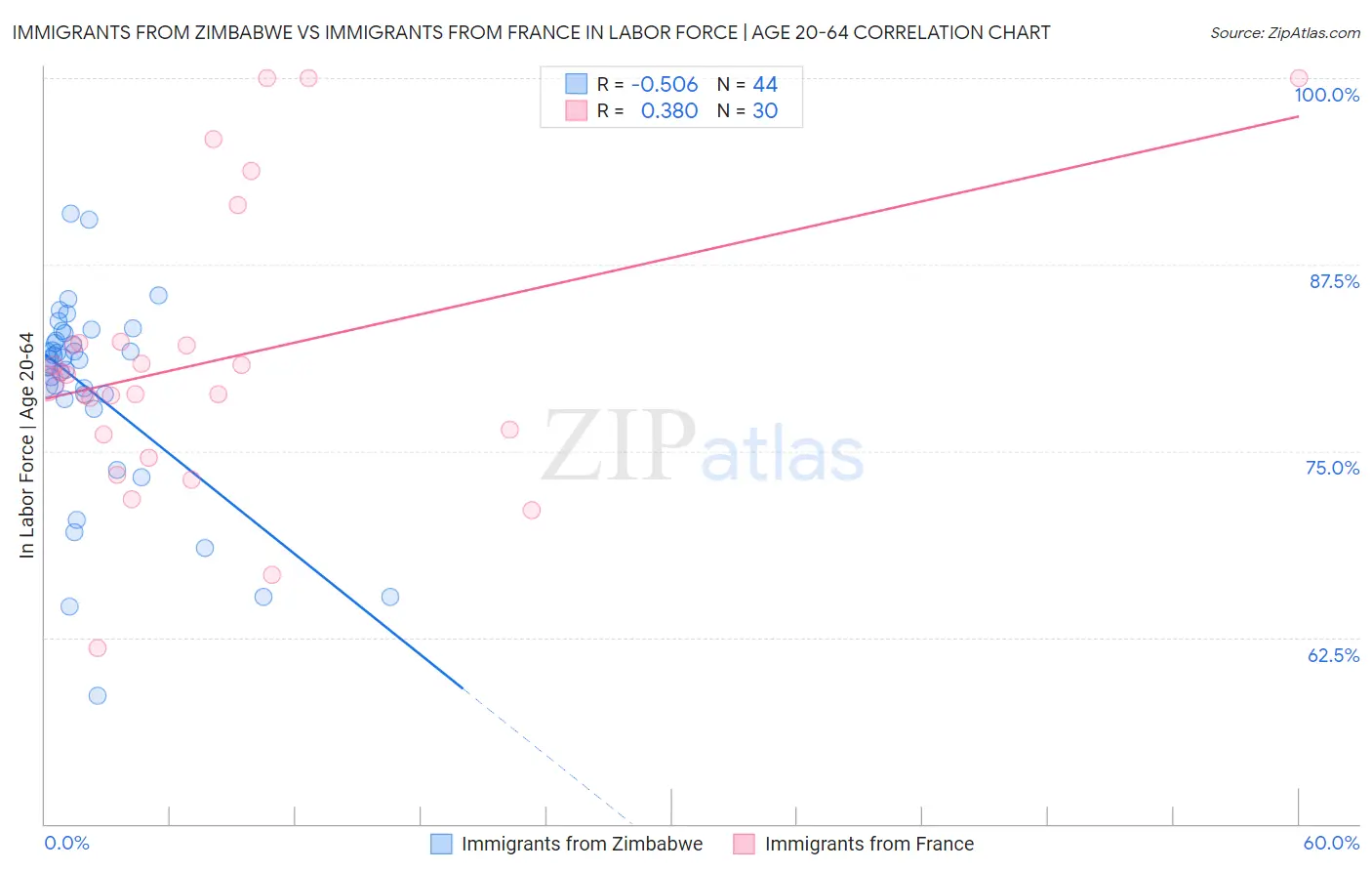 Immigrants from Zimbabwe vs Immigrants from France In Labor Force | Age 20-64