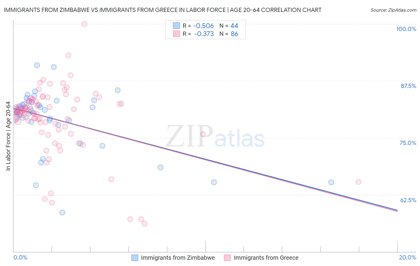 Immigrants from Zimbabwe vs Immigrants from Greece In Labor Force | Age 20-64