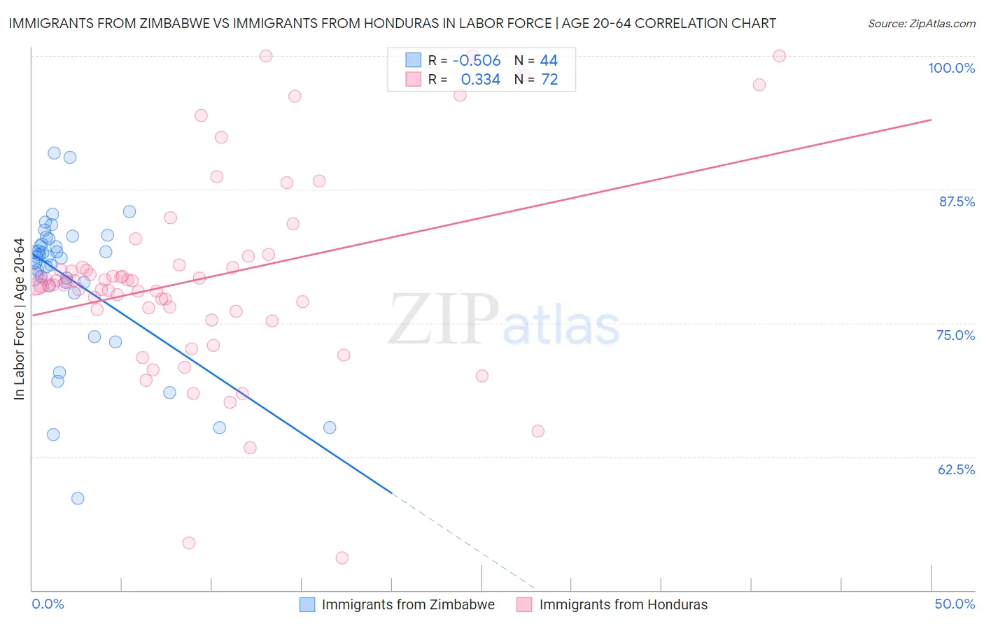 Immigrants from Zimbabwe vs Immigrants from Honduras In Labor Force | Age 20-64