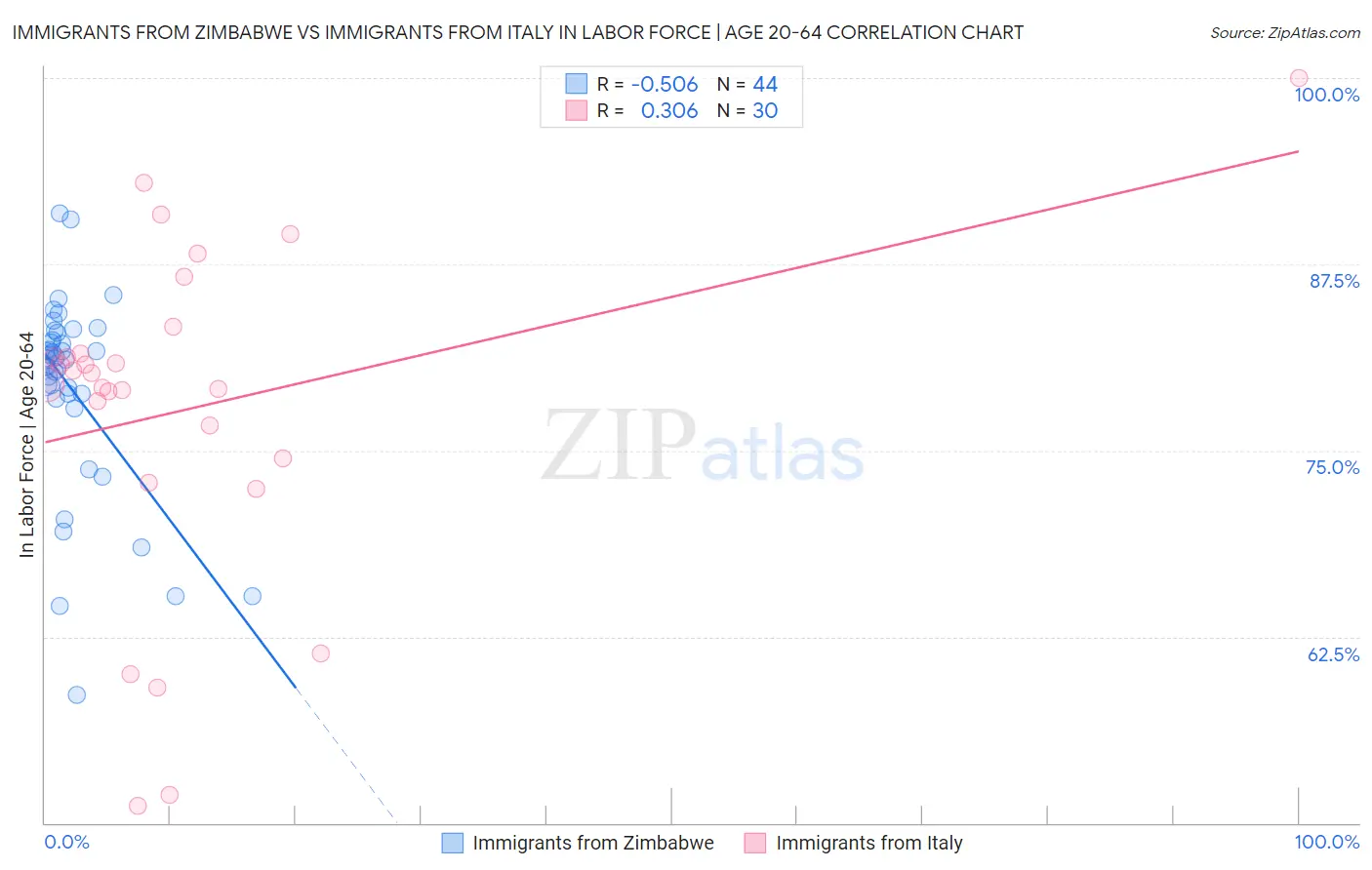 Immigrants from Zimbabwe vs Immigrants from Italy In Labor Force | Age 20-64