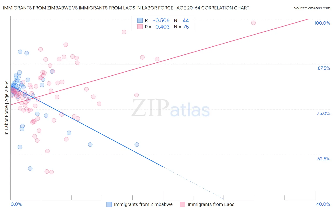 Immigrants from Zimbabwe vs Immigrants from Laos In Labor Force | Age 20-64