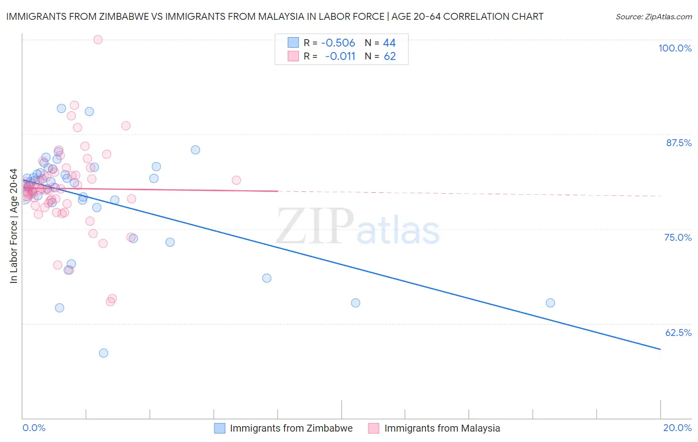 Immigrants from Zimbabwe vs Immigrants from Malaysia In Labor Force | Age 20-64