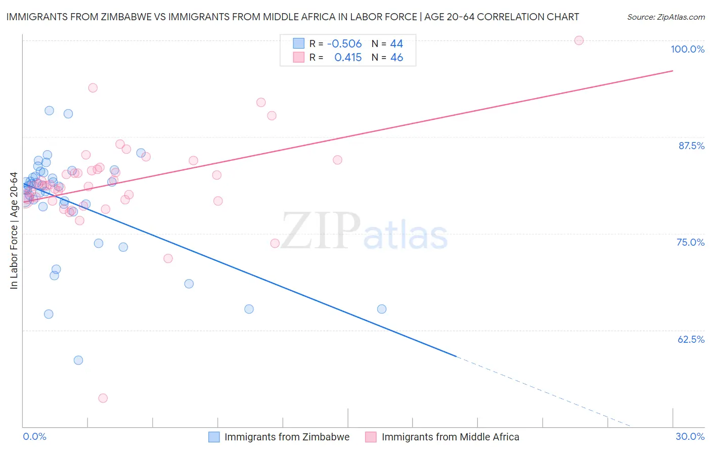 Immigrants from Zimbabwe vs Immigrants from Middle Africa In Labor Force | Age 20-64