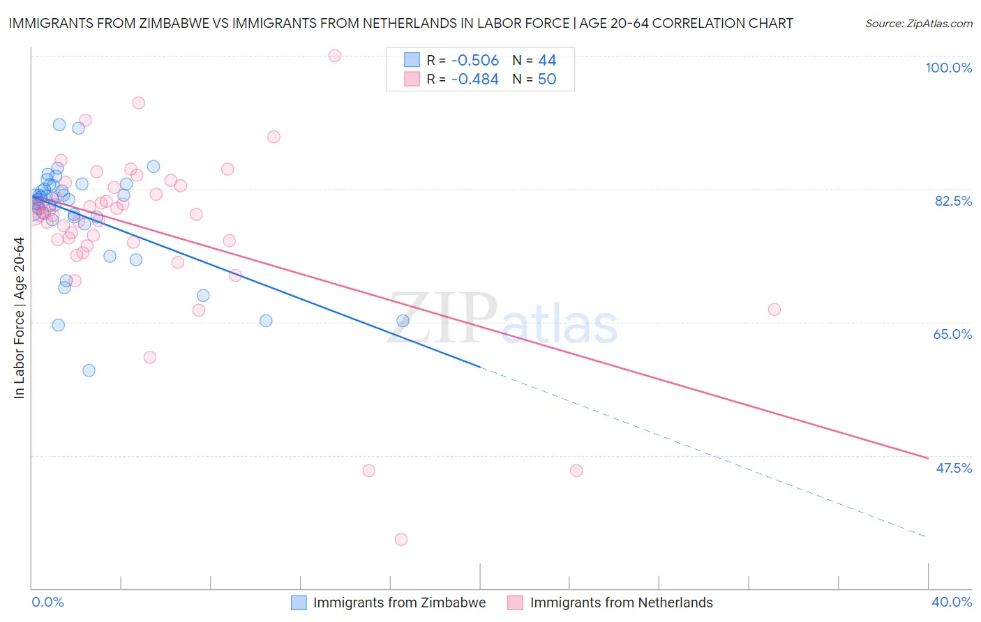 Immigrants from Zimbabwe vs Immigrants from Netherlands In Labor Force | Age 20-64