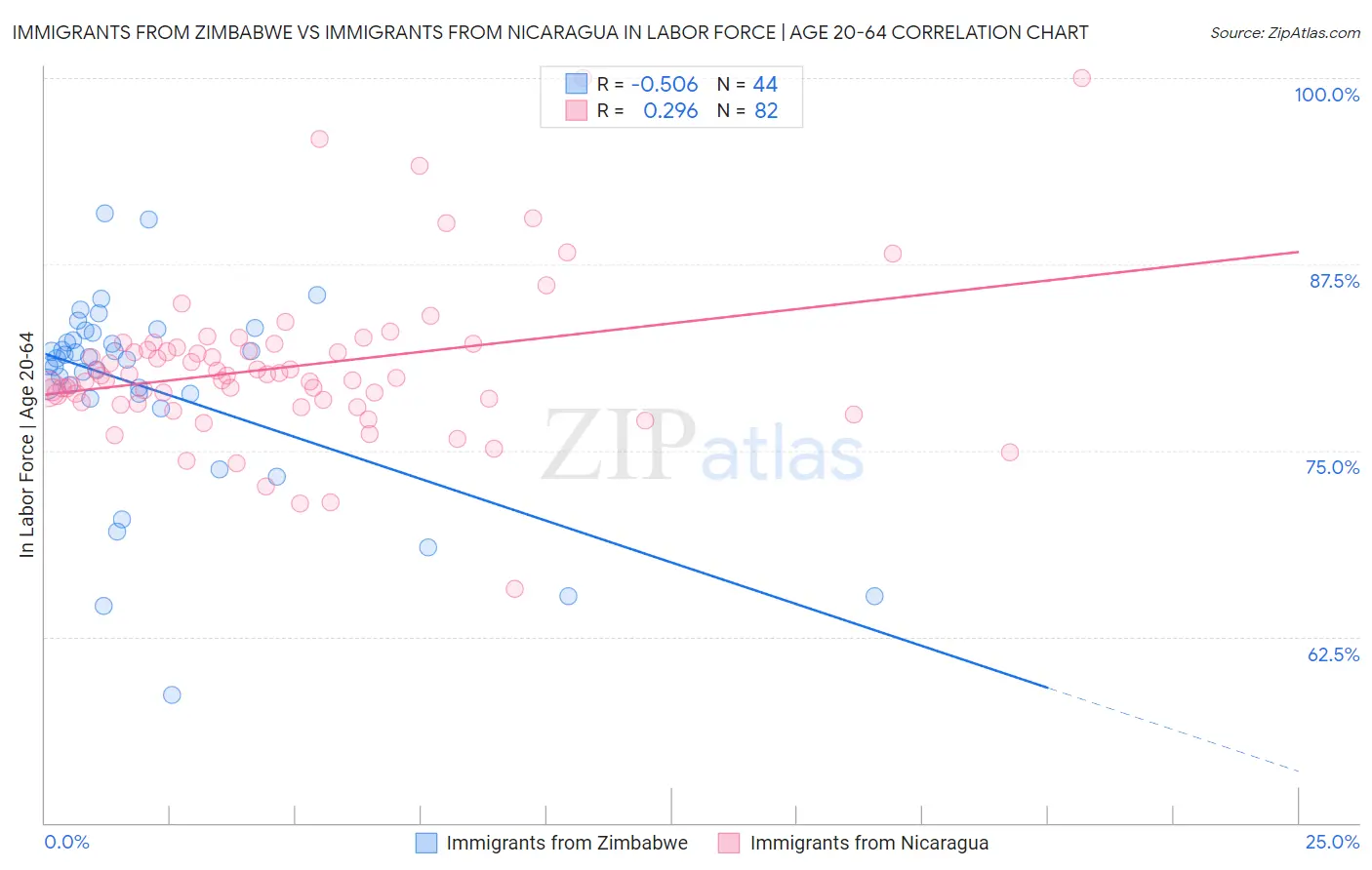 Immigrants from Zimbabwe vs Immigrants from Nicaragua In Labor Force | Age 20-64