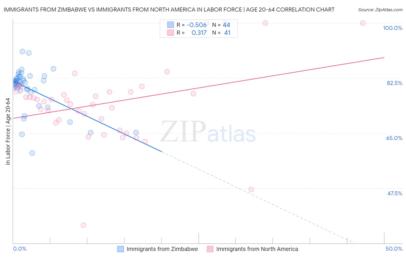 Immigrants from Zimbabwe vs Immigrants from North America In Labor Force | Age 20-64