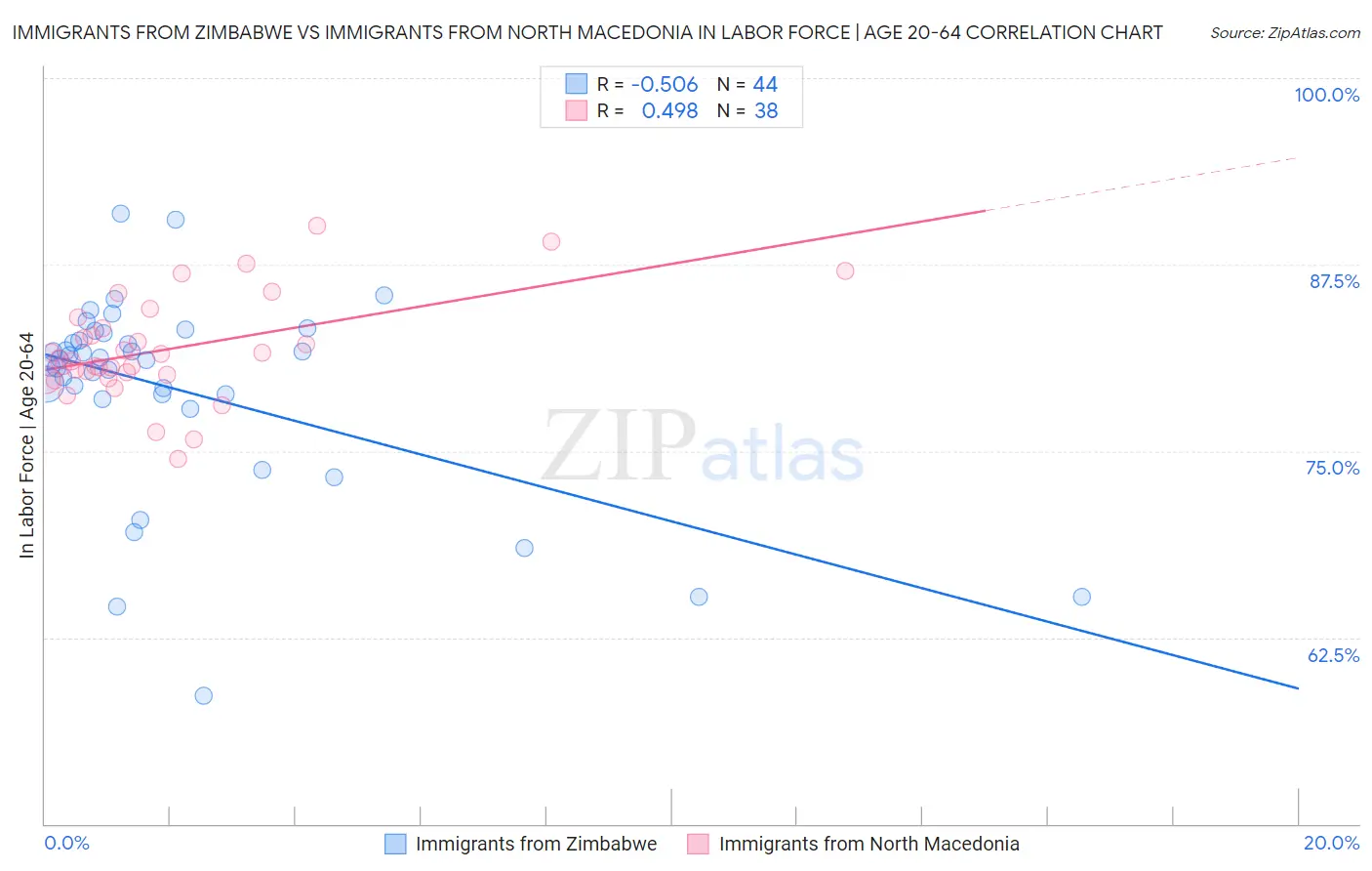 Immigrants from Zimbabwe vs Immigrants from North Macedonia In Labor Force | Age 20-64