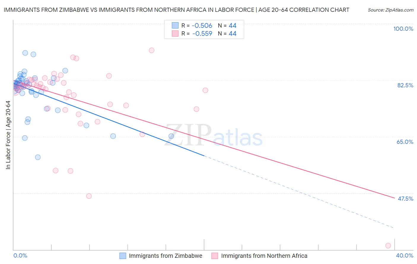 Immigrants from Zimbabwe vs Immigrants from Northern Africa In Labor Force | Age 20-64