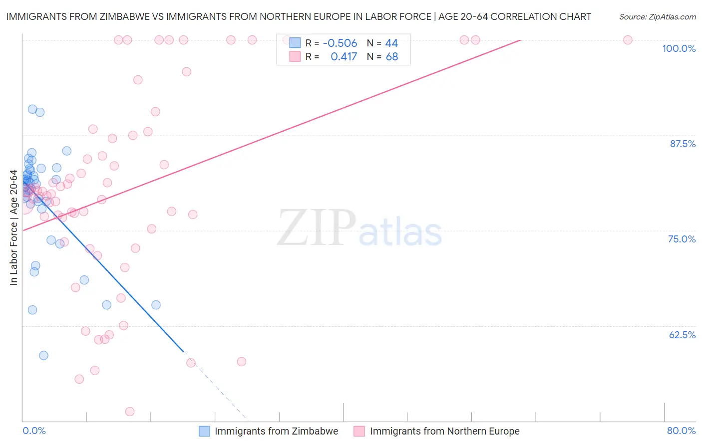 Immigrants from Zimbabwe vs Immigrants from Northern Europe In Labor Force | Age 20-64